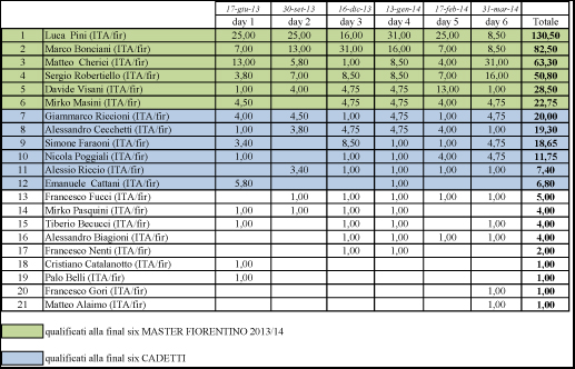 classifica regula season WASPA201314